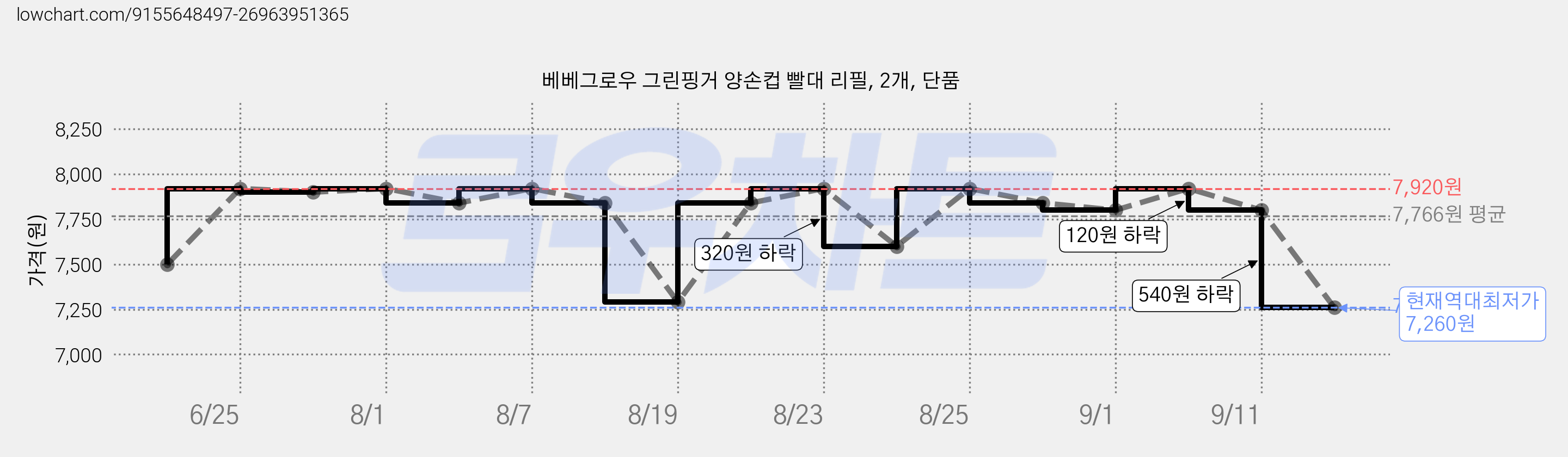 베베그로우 그린핑거 양손컵 빨대 리필, 2개, 단품 가격 변동 차트, 현재가 7,260원, 역대최저가