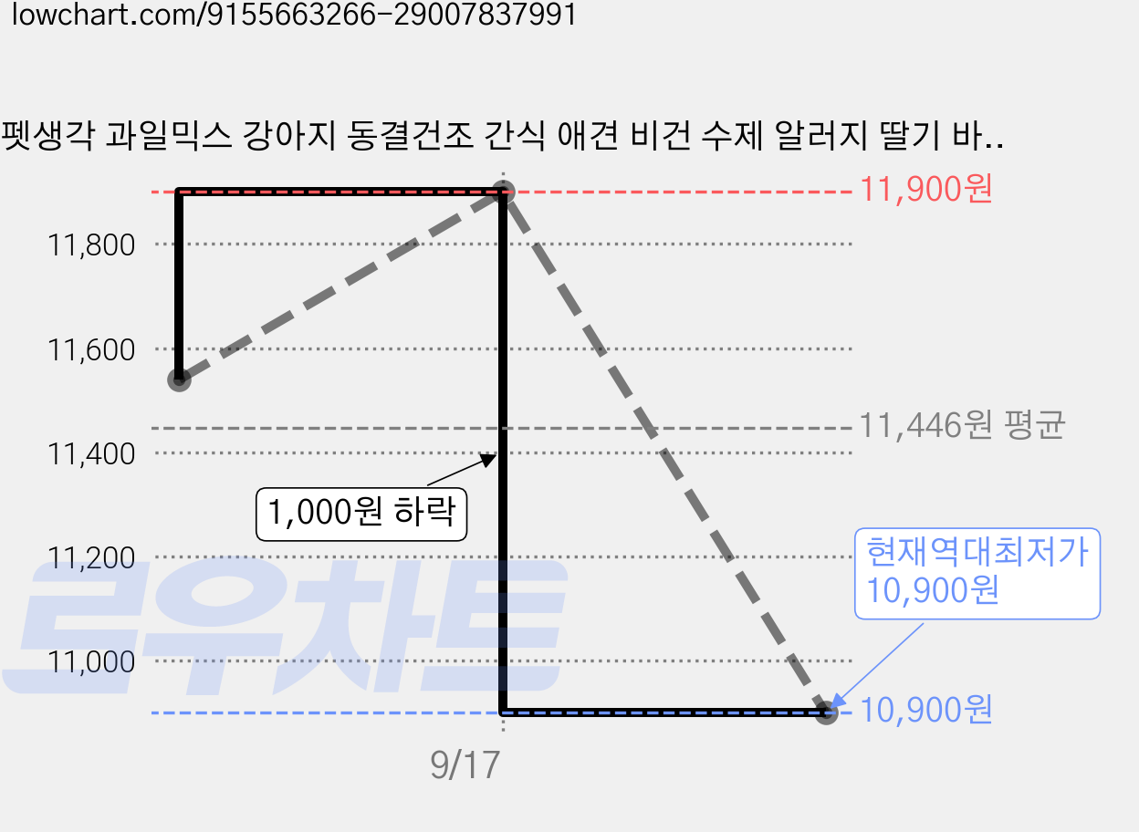 펫생각 과일믹스 강아지 동결건조 간식 애견 비건 수제 알러지 딸기 바나나 블루베리, 1개, 25g 가격 변동 차트, 현재가 10,900원, 역대최저가