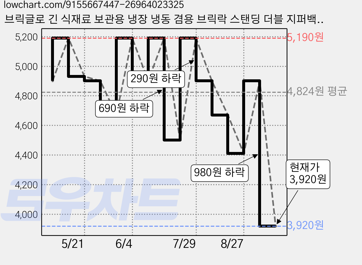 브릭글로 긴 식재료 보관용 냉장 냉동 겸용 브릭락 스탠딩 더블 지퍼백 130 x 285 x 50 mm, 롱, 30개입, 1개 가격 변동 차트, 현재가 3,920원, 관측 최저가 3,850원