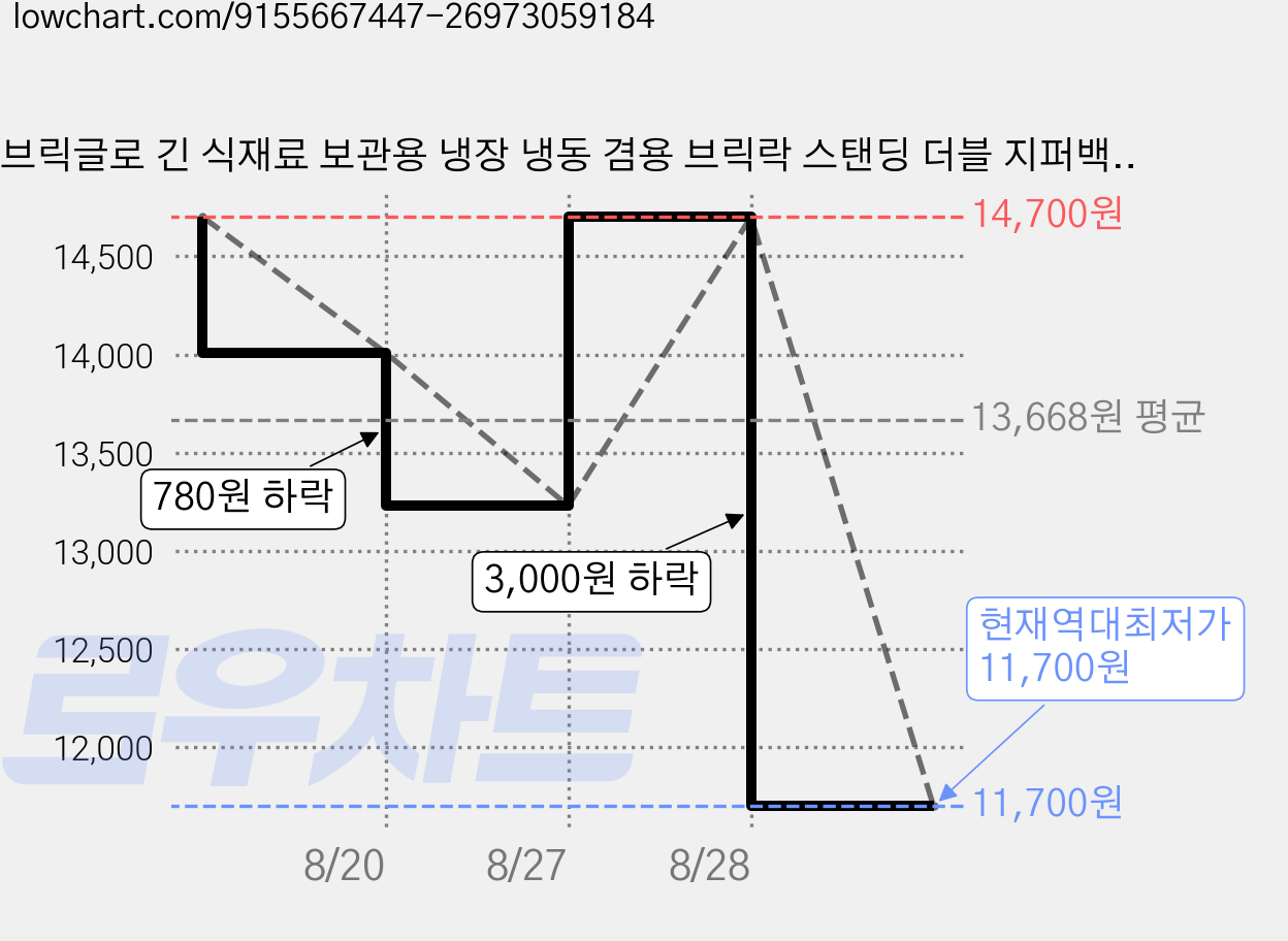 브릭글로 긴 식재료 보관용 냉장 냉동 겸용 브릭락 스탠딩 더블 지퍼백 130 x 285 x 50 mm, 롱, 30개입, 3개 가격 변동 차트, 현재가 11,700원, 역대최저가