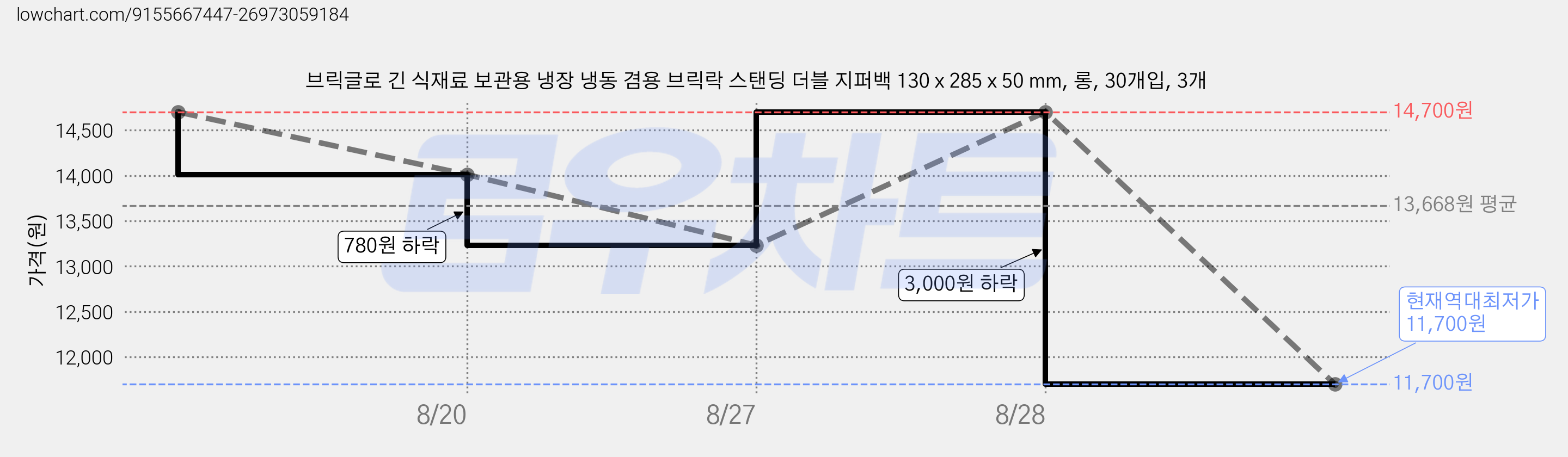브릭글로 긴 식재료 보관용 냉장 냉동 겸용 브릭락 스탠딩 더블 지퍼백 130 x 285 x 50 mm, 롱, 30개입, 3개 가격 변동 차트, 현재가 11,700원, 역대최저가
