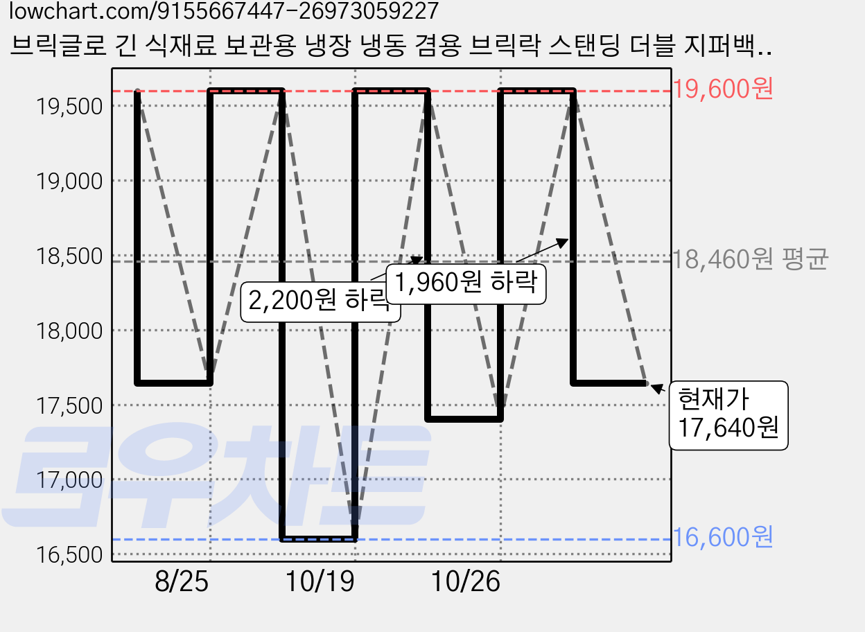 브릭글로 긴 식재료 보관용 냉장 냉동 겸용 브릭락 스탠딩 더블 지퍼백 130 x 285 x 50 mm, 롱, 30개입, 4개 가격 변동 차트, 현재가 17,640원, 관측 최저가 16,600원