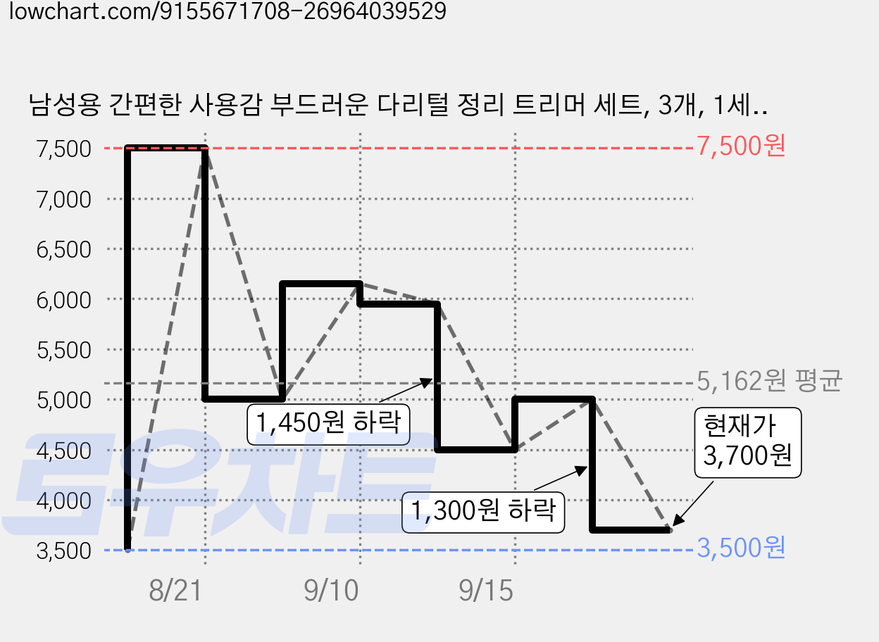 남성용 간편한 사용감 부드러운 다리털 정리 트리머 세트, 3개, 1세트 가격 변동 차트, 현재가 3,700원, 관측 최저가 3,500원