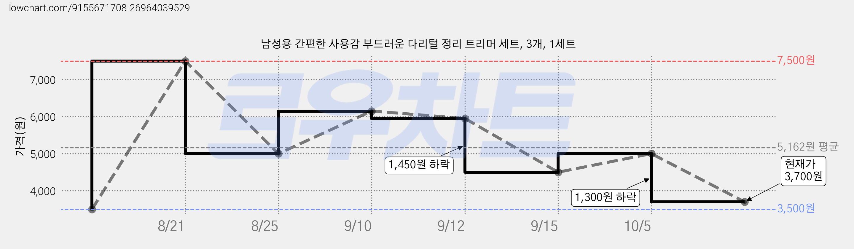 남성용 간편한 사용감 부드러운 다리털 정리 트리머 세트, 3개, 1세트 가격 변동 차트, 현재가 3,700원, 관측 최저가 3,500원