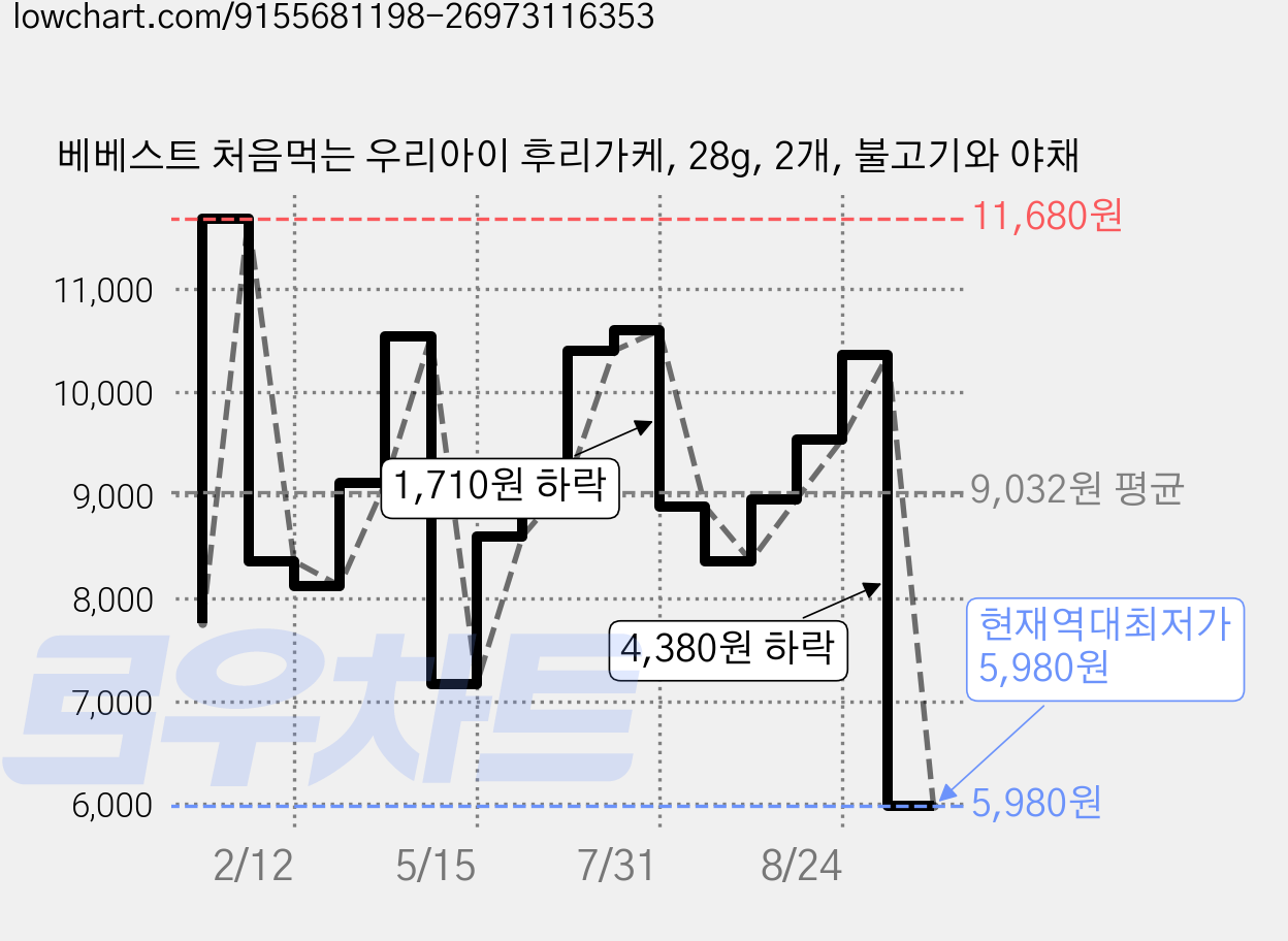 베베스트 처음먹는 우리아이 후리가케, 28g, 2개, 불고기와 야채 가격 변동 차트, 현재가 5,980원, 역대최저가