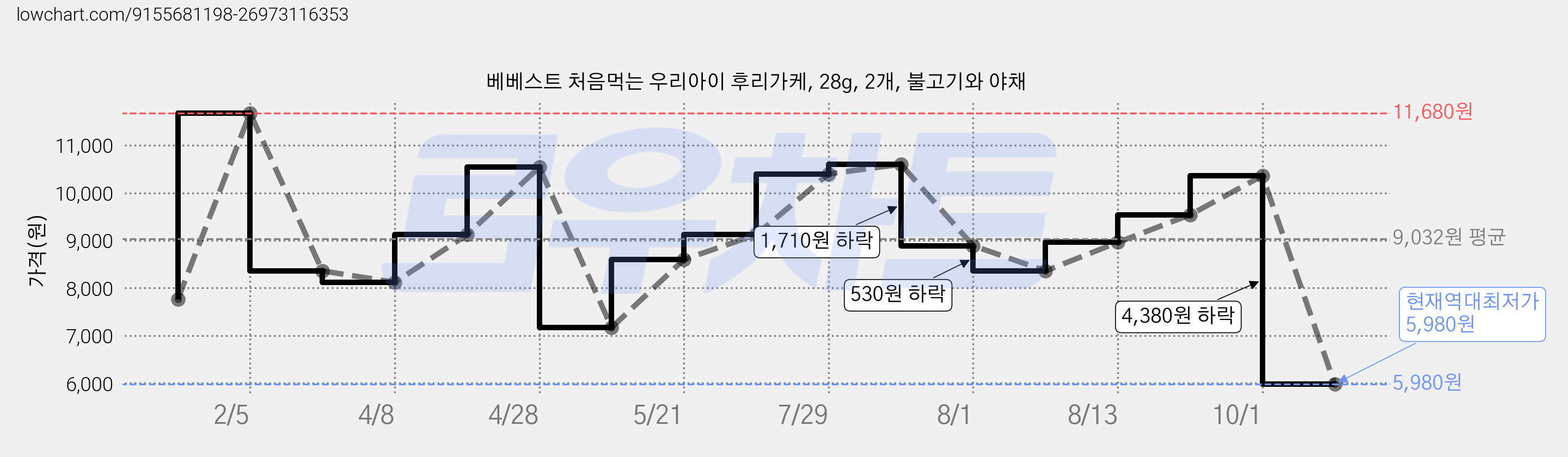 베베스트 처음먹는 우리아이 후리가케, 28g, 2개, 불고기와 야채 가격 변동 차트, 현재가 5,980원, 역대최저가