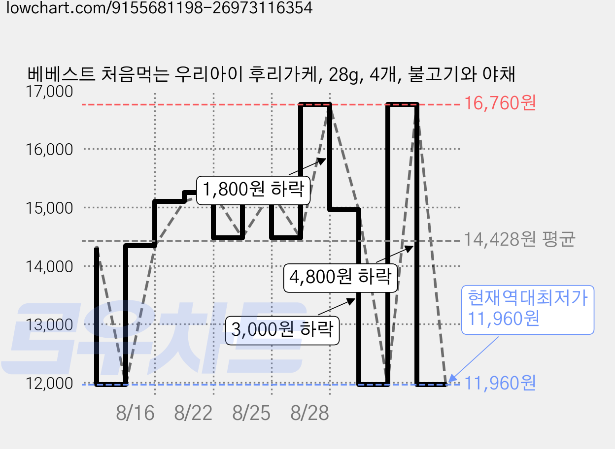 베베스트 처음먹는 우리아이 후리가케, 28g, 4개, 불고기와 야채 가격 변동 차트, 현재가 11,960원, 역대최저가