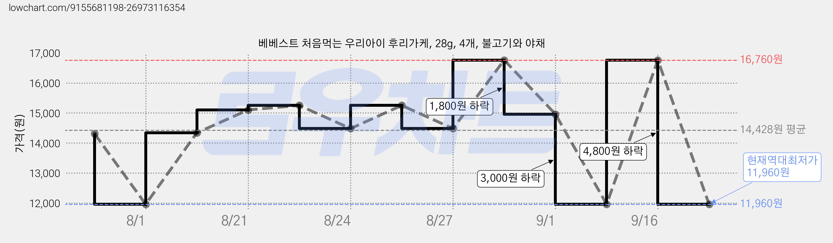 베베스트 처음먹는 우리아이 후리가케, 28g, 4개, 불고기와 야채 가격 변동 차트, 현재가 11,960원, 역대최저가