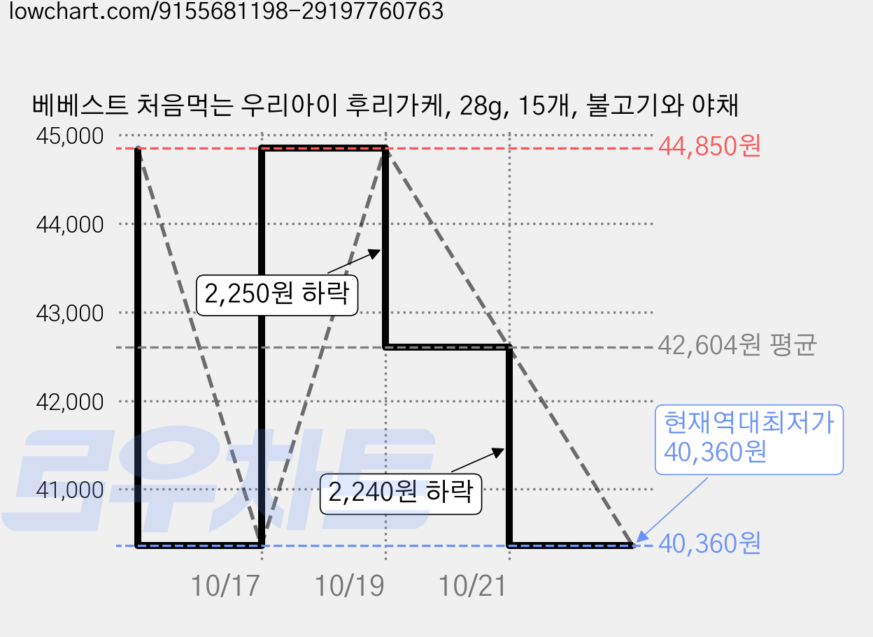 베베스트 처음먹는 우리아이 후리가케, 28g, 15개, 불고기와 야채 가격 변동 차트, 현재가 40,360원, 역대최저가