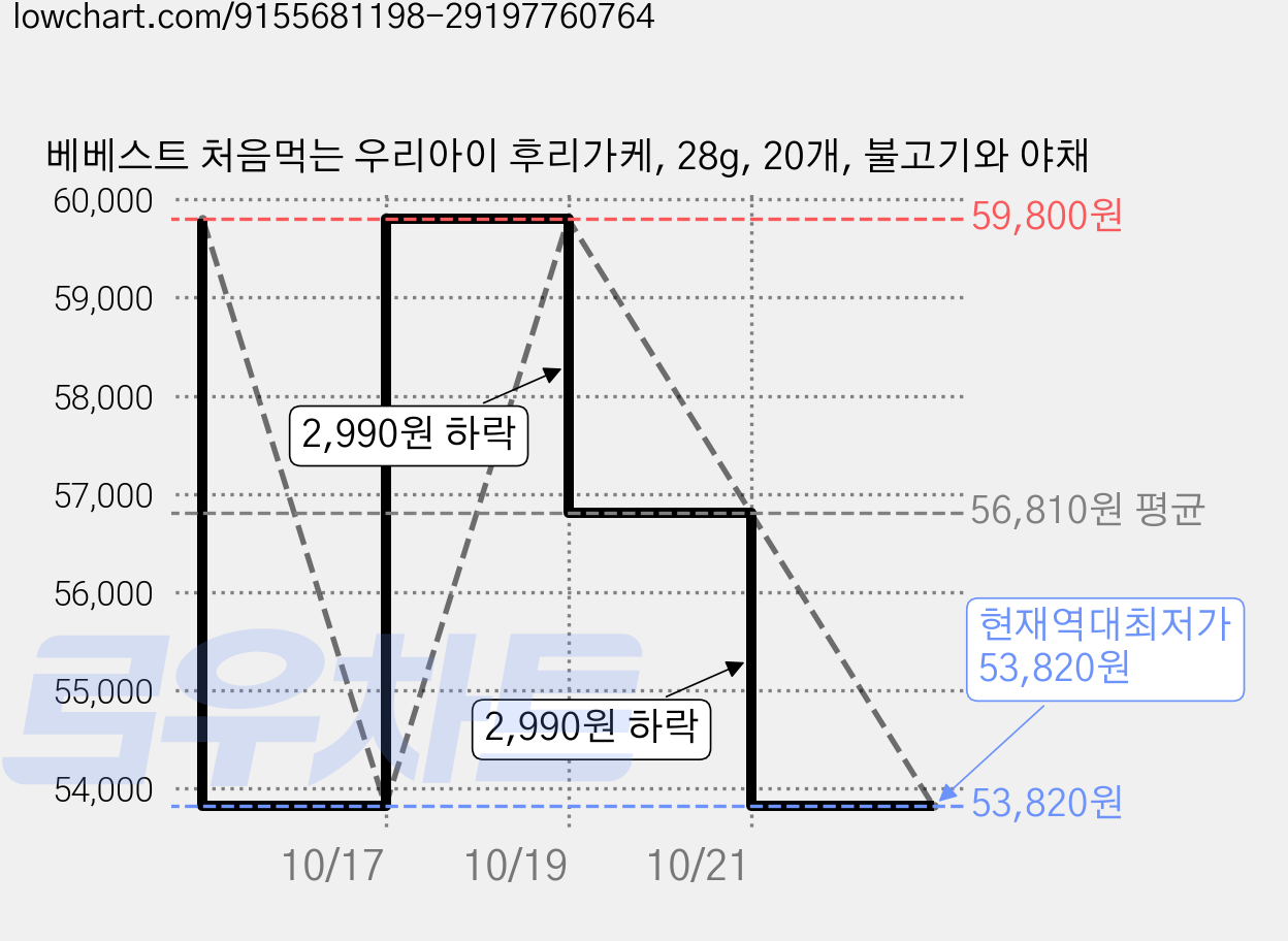 베베스트 처음먹는 우리아이 후리가케, 28g, 20개, 불고기와 야채 가격 변동 차트, 현재가 53,820원, 역대최저가