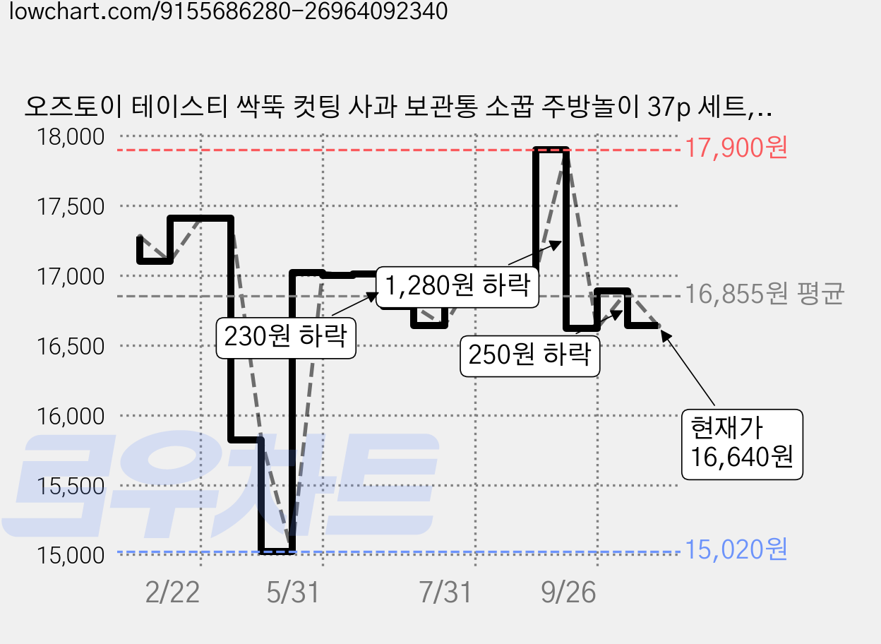 오즈토이 테이스티 싹뚝 컷팅 사과 보관통 소꿉 주방놀이 37p 세트, 혼합색상, 1세트 가격 변동 차트, 현재가 16,640원, 관측 최저가 15,020원