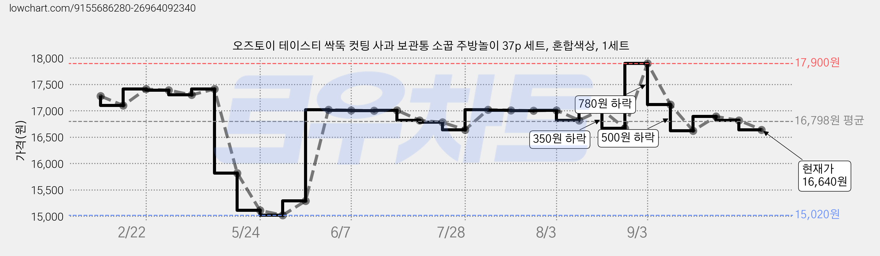 오즈토이 테이스티 싹뚝 컷팅 사과 보관통 소꿉 주방놀이 37p 세트, 혼합색상, 1세트 가격 변동 차트, 현재가 16,640원, 관측 최저가 15,020원