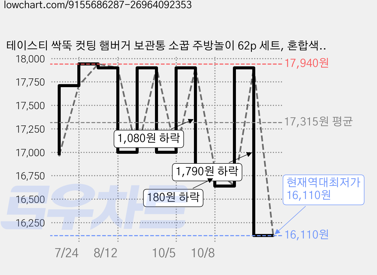 테이스티 싹뚝 컷팅 햄버거 보관통 소꿉 주방놀이 62p 세트, 혼합색상, 1세트 가격 변동 차트, 현재가 16,110원, 역대최저가