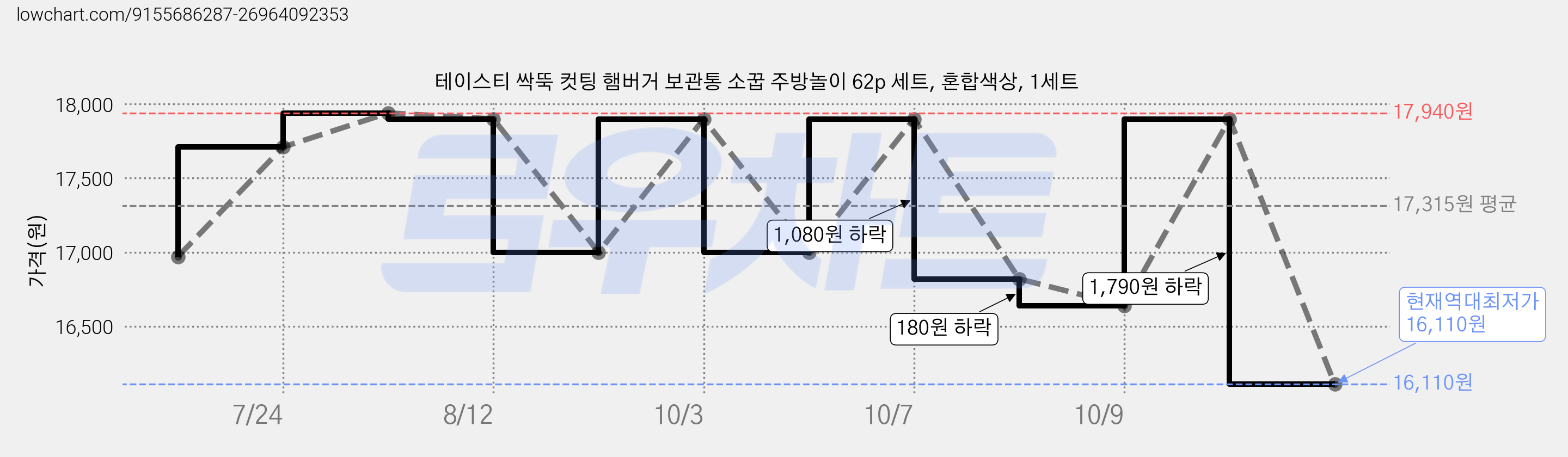테이스티 싹뚝 컷팅 햄버거 보관통 소꿉 주방놀이 62p 세트, 혼합색상, 1세트 가격 변동 차트, 현재가 16,110원, 역대최저가
