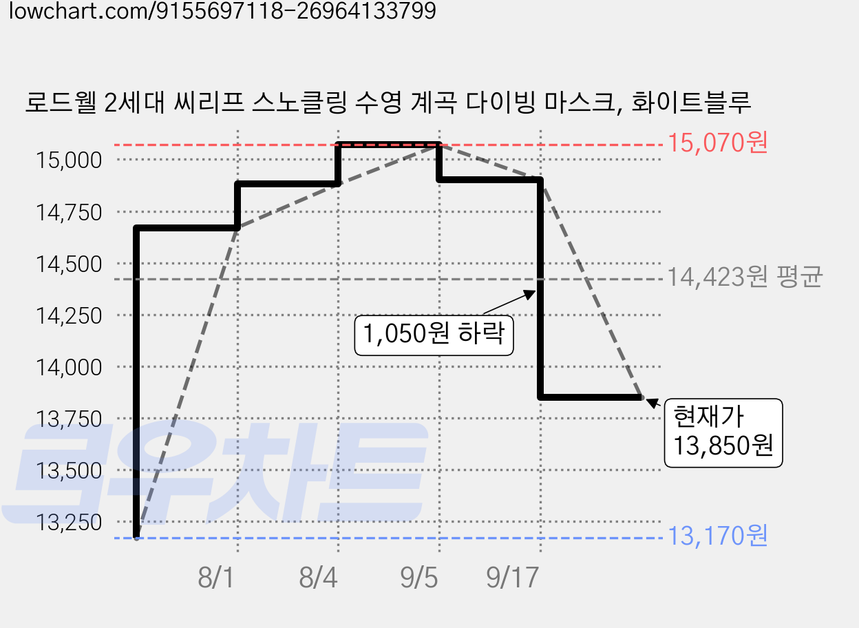 로드웰 2세대 씨리프 스노클링 수영 계곡 다이빙 마스크, 화이트블루 가격 변동 차트, 현재가 13,850원, 관측 최저가 13,170원
