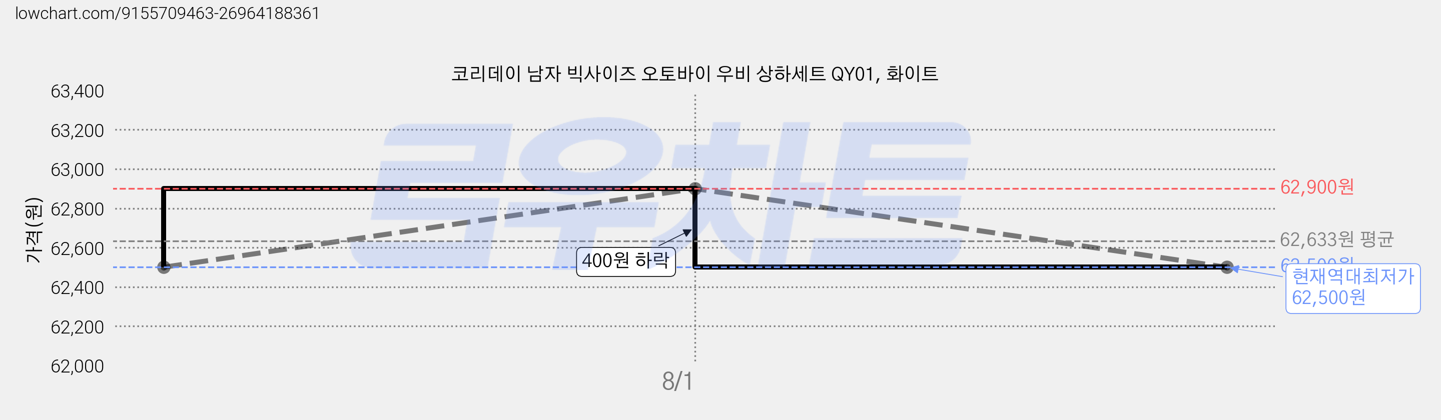 코리데이 남자 빅사이즈 오토바이 우비 상하세트 QY01, 화이트 가격 변동 차트, 현재가 62,500원, 역대최저가