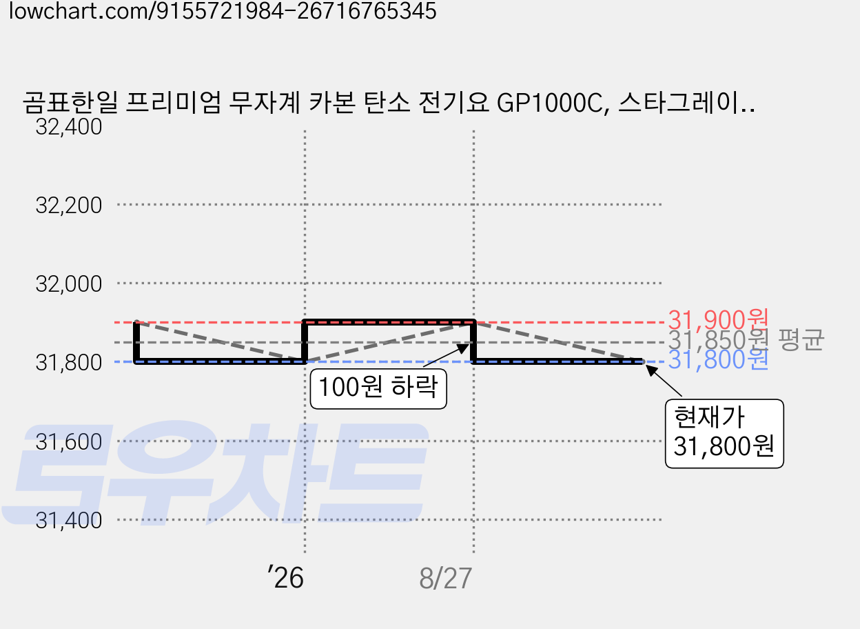 곰표한일 프리미엄 무자계 카본 탄소 전기요 GP1000C, 스타그레이, 미니싱글(67.5 x 180 cm) 가격 변동 차트, 현재가 29,900원, 역대최저가