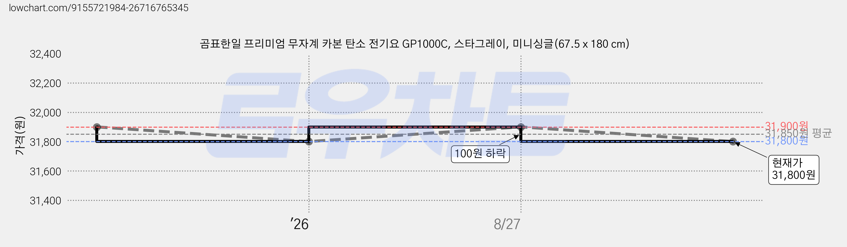 곰표한일 프리미엄 무자계 카본 탄소 전기요 GP1000C, 스타그레이, 미니싱글(67.5 x 180 cm) 가격 변동 차트, 현재가 29,900원, 역대최저가
