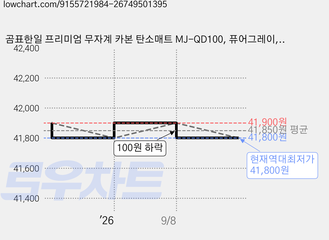 곰표한일 프리미엄 무자계 카본 탄소매트 MJ-QD100, 퓨어그레이, 퀸더블(150 x 200 cm) 가격 변동 차트, 현재가 41,800원, 역대최저가