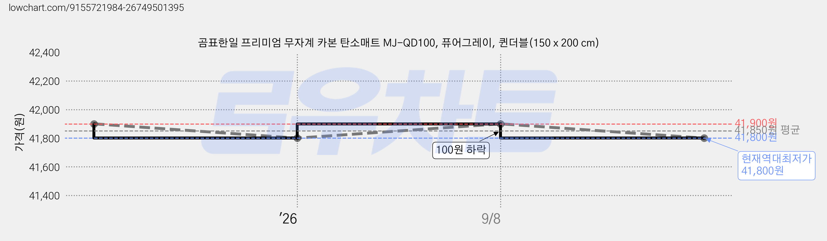 곰표한일 프리미엄 무자계 카본 탄소매트 MJ-QD100, 퓨어그레이, 퀸더블(150 x 200 cm) 가격 변동 차트, 현재가 41,800원, 역대최저가