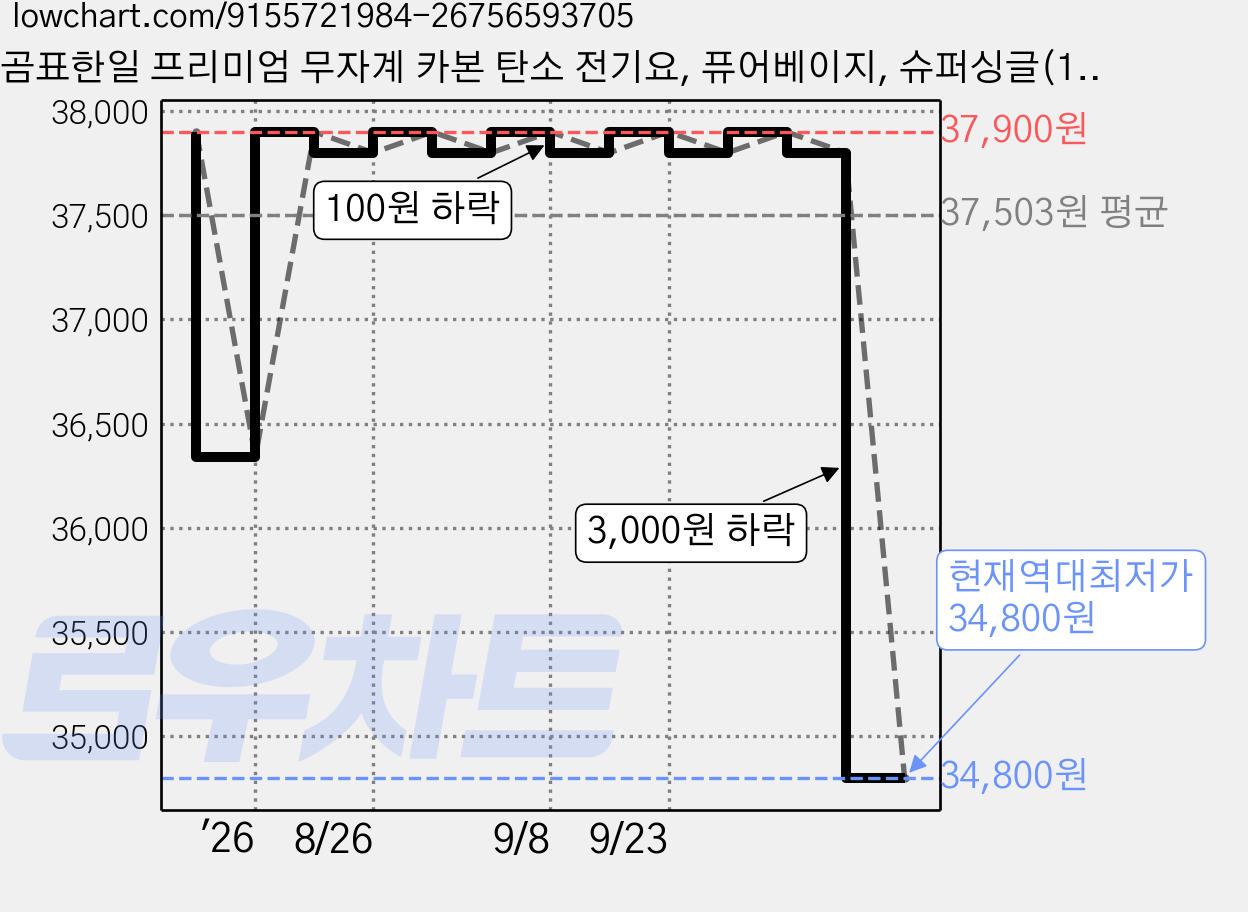 곰표한일 프리미엄 무자계 카본 탄소 전기요, 퓨어베이지, 슈퍼싱글(110 x 190 cm) 가격 변동 차트, 현재가 34,800원, 역대최저가