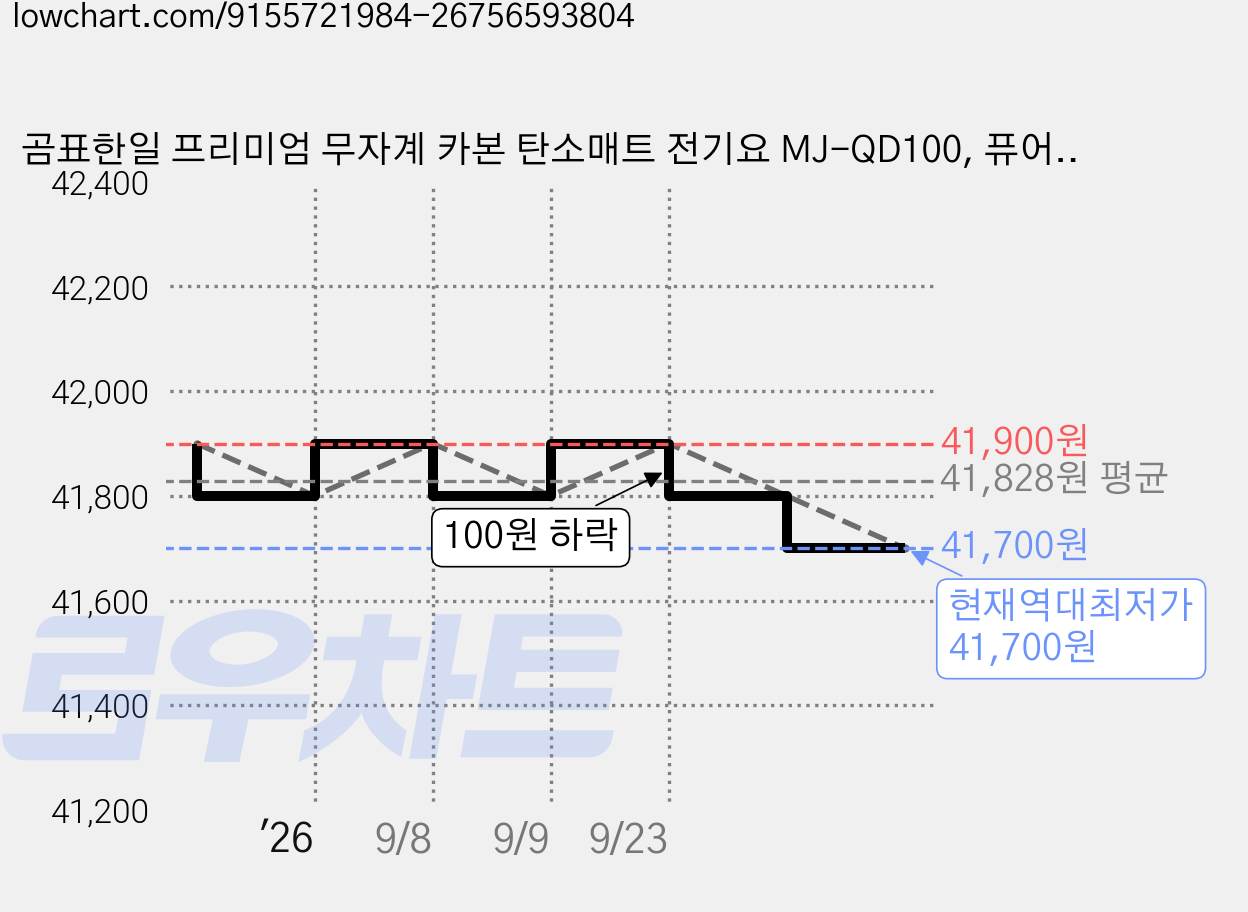 곰표한일 프리미엄 무자계 카본 탄소매트 전기요 MJ-QD100, 퓨어베이지, 퀸더블(150 x 200 cm) 가격 변동 차트, 현재가 41,700원, 역대최저가