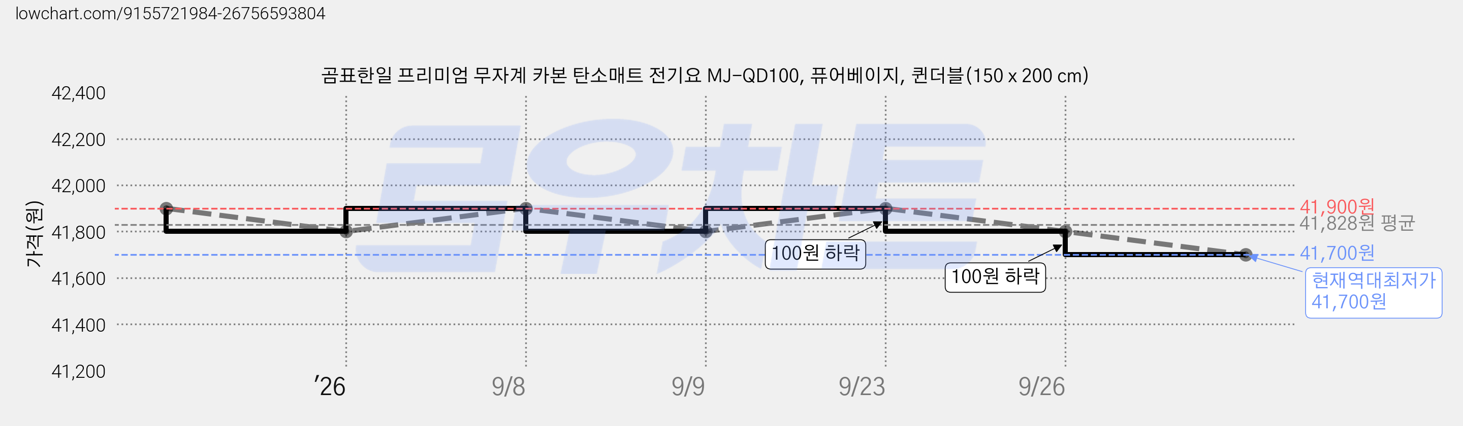 곰표한일 프리미엄 무자계 카본 탄소매트 전기요 MJ-QD100, 퓨어베이지, 퀸더블(150 x 200 cm) 가격 변동 차트, 현재가 41,700원, 역대최저가