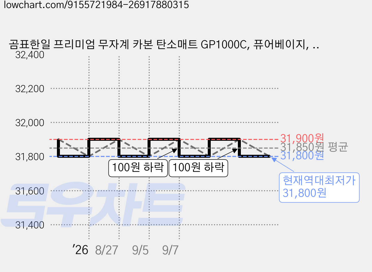 곰표한일 프리미엄 무자계 카본 탄소매트 GP1000C, 퓨어베이지, 미니싱글(67.5 x 180 cm) 가격 변동 차트, 현재가 31,800원, 역대최저가