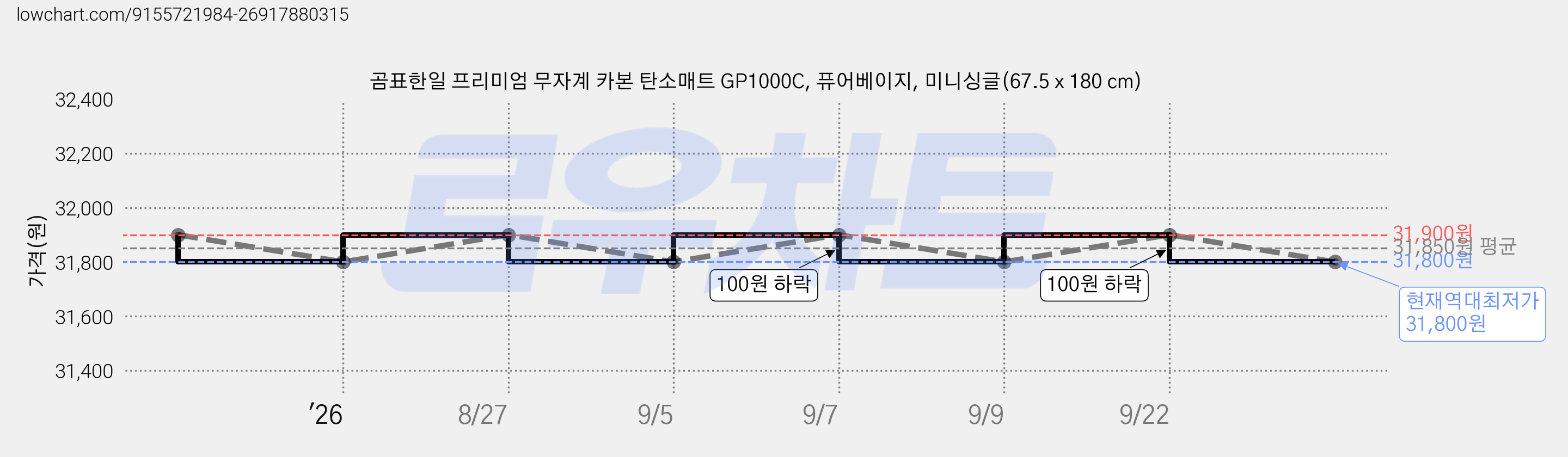 곰표한일 프리미엄 무자계 카본 탄소매트 GP1000C, 퓨어베이지, 미니싱글(67.5 x 180 cm) 가격 변동 차트, 현재가 31,800원, 역대최저가
