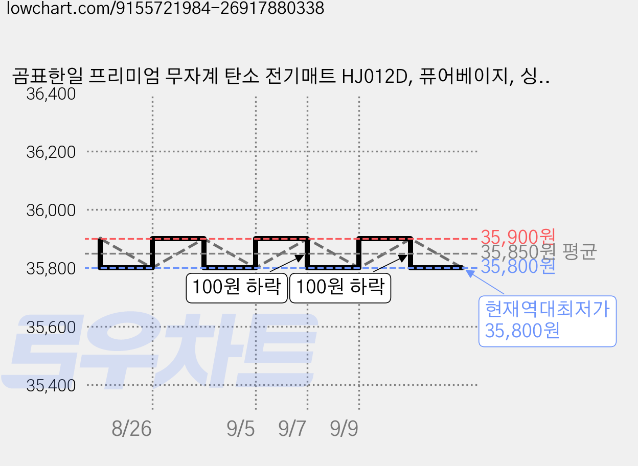 곰표한일 프리미엄 무자계 탄소 전기매트 HJ012D, 퓨어베이지, 싱글(100 x 180 cm) 가격 변동 차트, 현재가 35,800원, 역대최저가