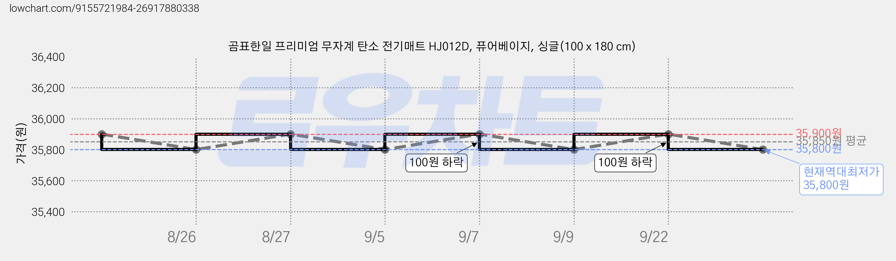 곰표한일 프리미엄 무자계 탄소 전기매트 HJ012D, 퓨어베이지, 싱글(100 x 180 cm) 가격 변동 차트, 현재가 35,800원, 역대최저가