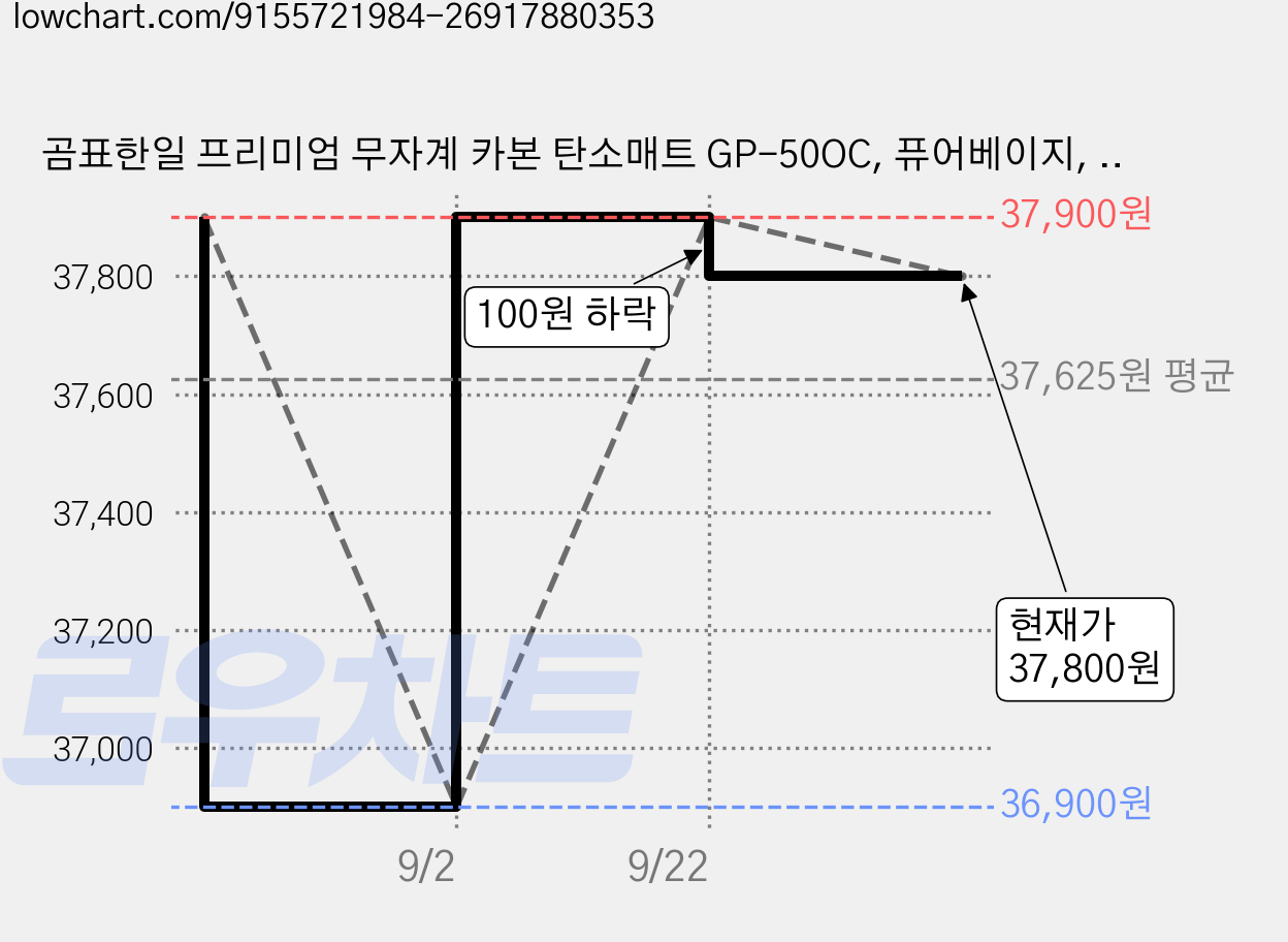 곰표한일 프리미엄 무자계 카본 탄소매트 GP-50OC, 퓨어베이지, 더블(135 x 180 cm) 가격 변동 차트, 현재가 37,800원, 관측 최저가 34,900원