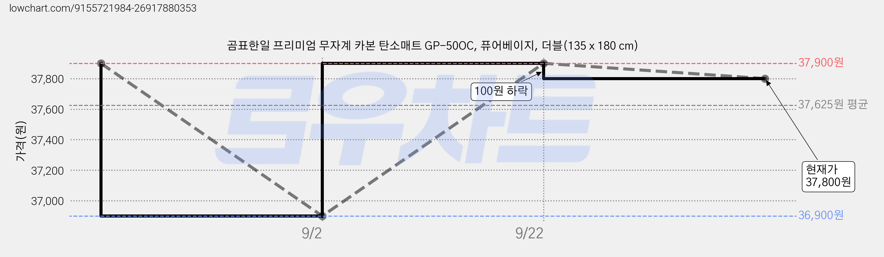 곰표한일 프리미엄 무자계 카본 탄소매트 GP-50OC, 퓨어베이지, 더블(135 x 180 cm) 가격 변동 차트, 현재가 37,800원, 관측 최저가 34,900원