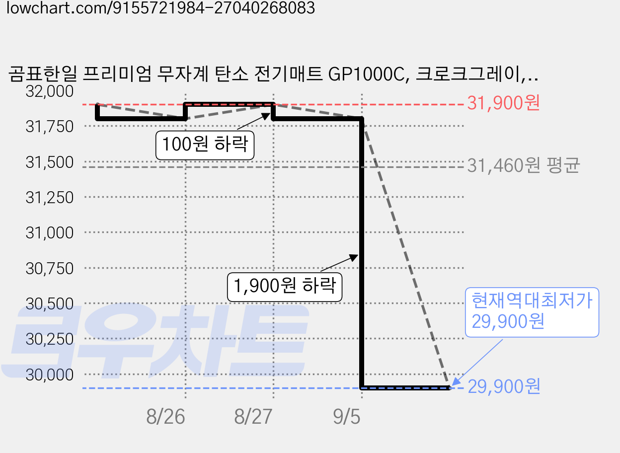 곰표한일 프리미엄 무자계 탄소 전기매트 GP1000C, 크로크그레이, 미니싱글(67.5 x 180 cm) 가격 변동 차트, 현재가 29,900원, 역대최저가