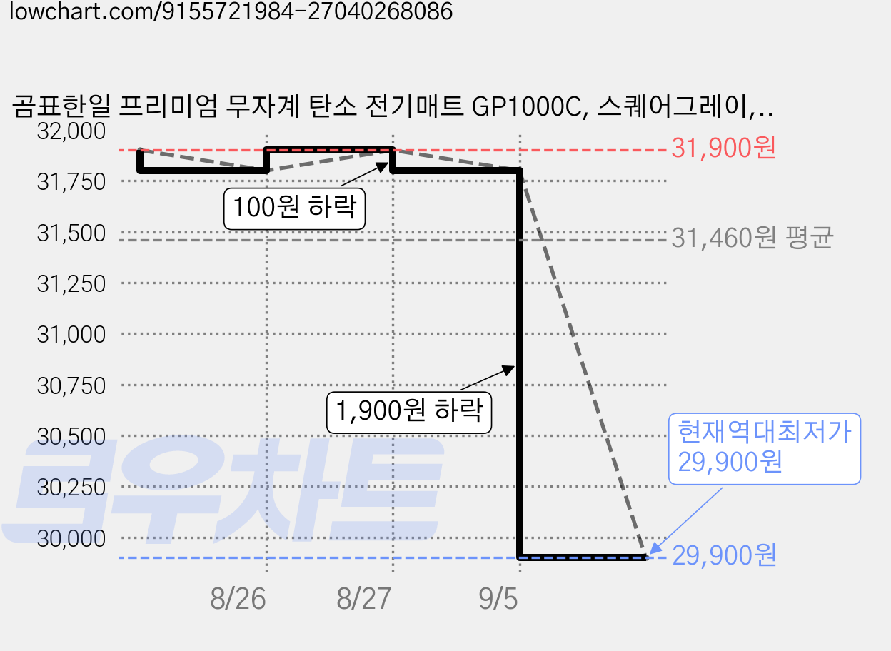 곰표한일 프리미엄 무자계 탄소 전기매트 GP1000C, 스퀘어그레이, 미니싱글(67.5 x 180 cm) 가격 변동 차트, 현재가 29,900원, 역대최저가