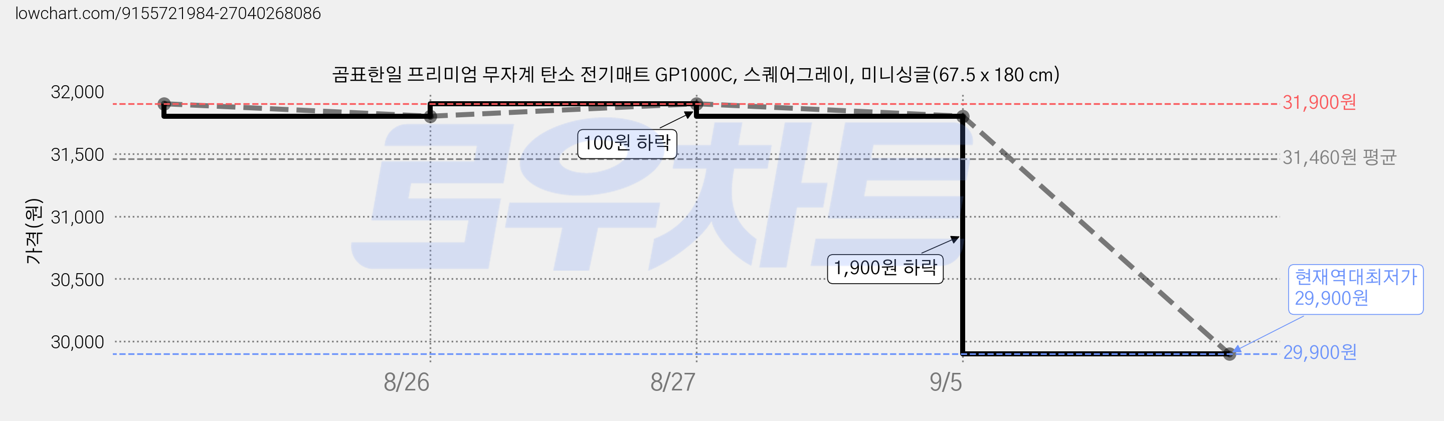 곰표한일 프리미엄 무자계 탄소 전기매트 GP1000C, 스퀘어그레이, 미니싱글(67.5 x 180 cm) 가격 변동 차트, 현재가 29,900원, 역대최저가