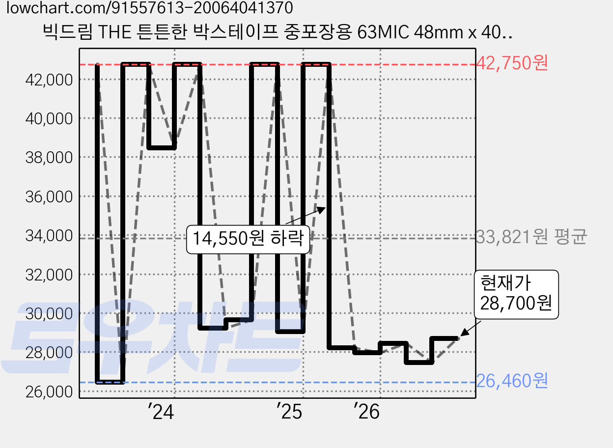 빅드림 THE 튼튼한 박스테이프 중포장용 63MIC 48mm x 40m, 투명, 30개 가격 변동 차트, 현재가 26,030원, 역대최저가