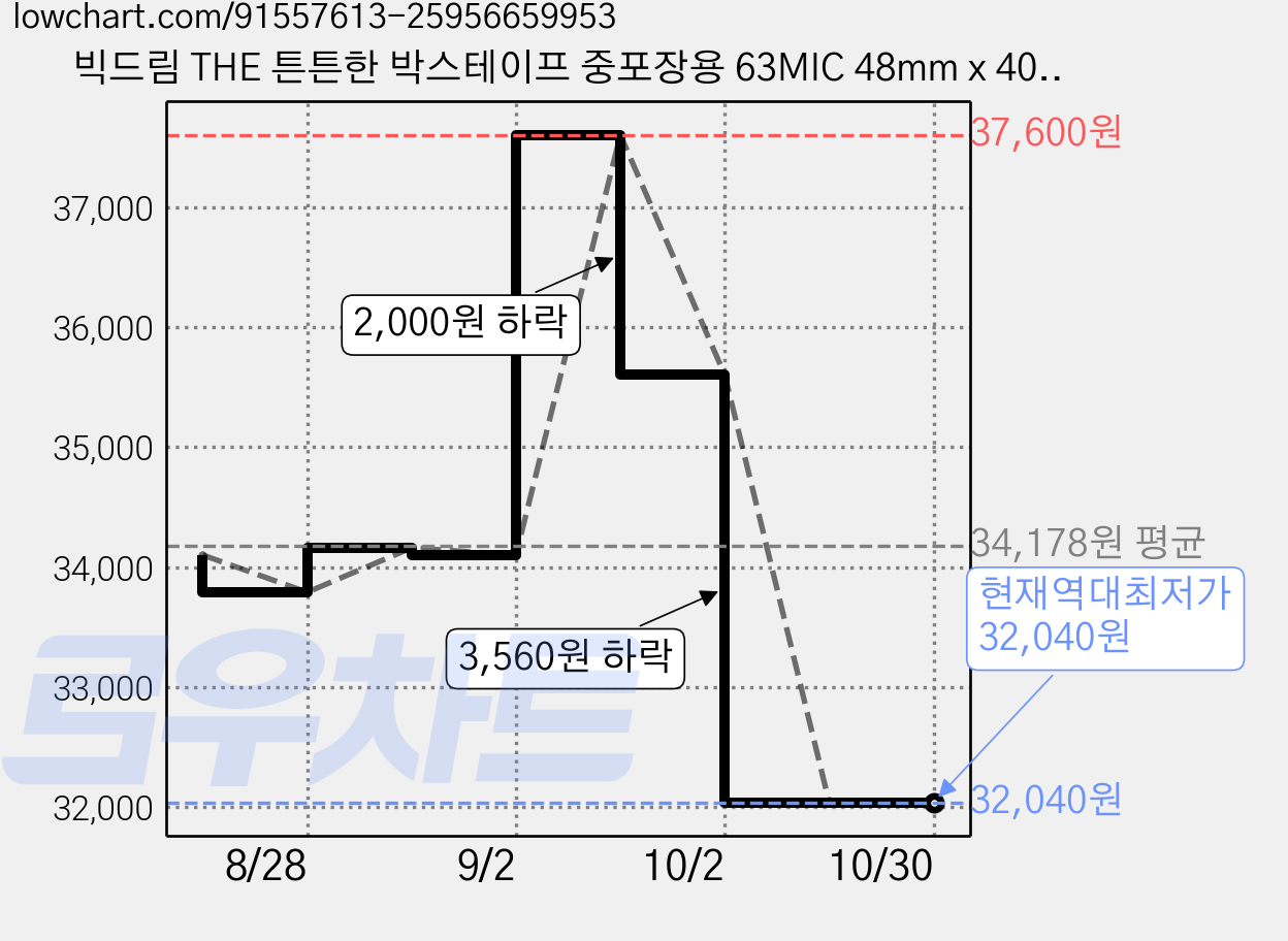 빅드림 THE 튼튼한 박스테이프 중포장용 63MIC 48mm x 40m, 투명, 40개 가격 변동 차트, 현재가 32,040원, 역대최저가