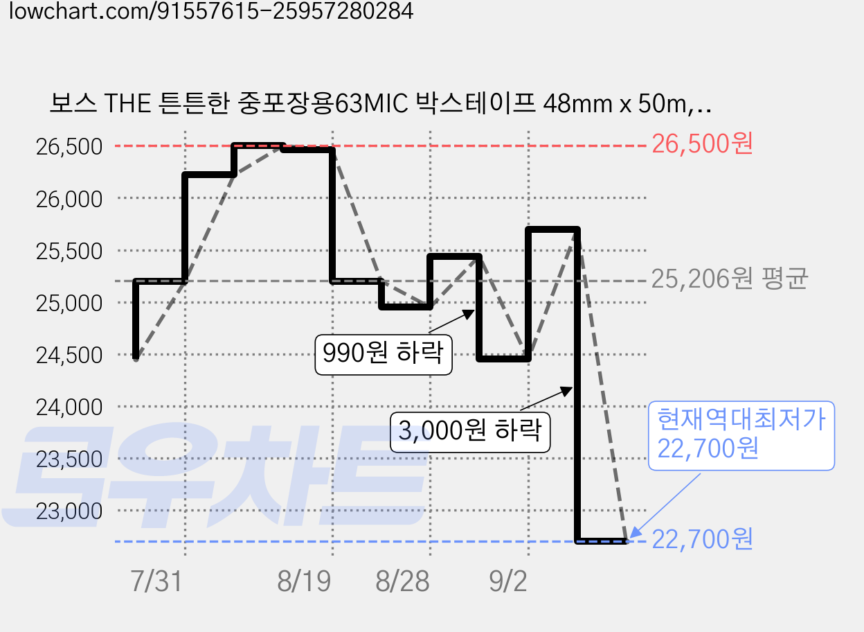 보스 THE 튼튼한 중포장용63MIC 박스테이프 48mm x 50m, 미색, 30개 가격 변동 차트, 현재가 22,700원, 역대최저가