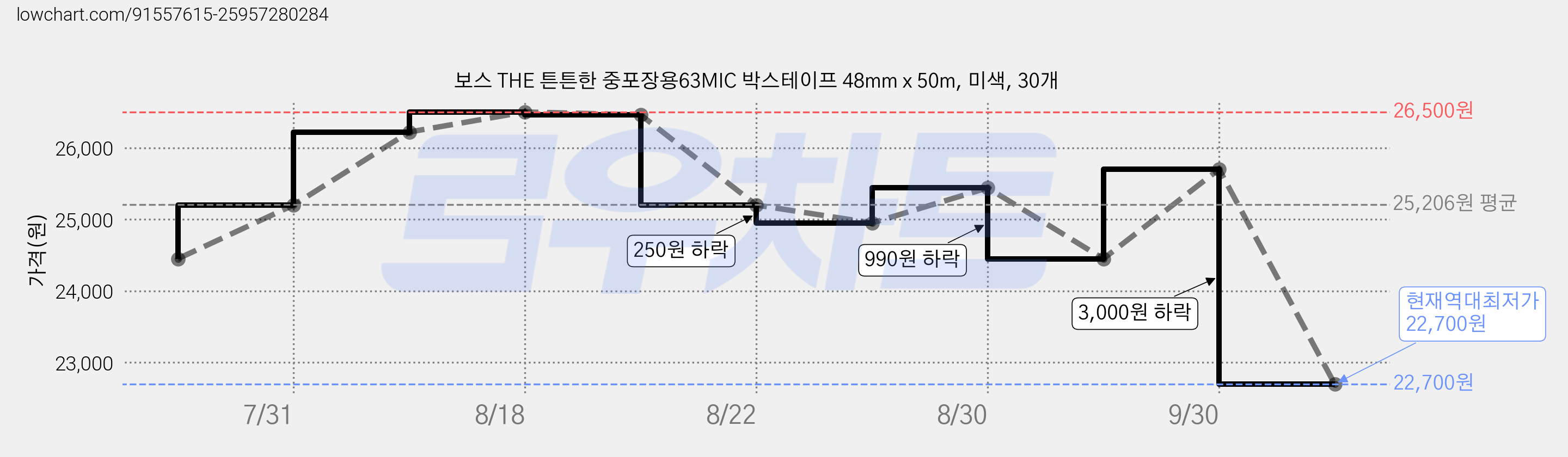보스 THE 튼튼한 중포장용63MIC 박스테이프 48mm x 50m, 미색, 30개 가격 변동 차트, 현재가 22,700원, 역대최저가