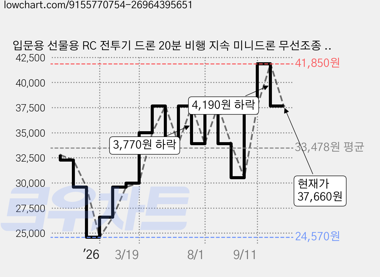 입문용 선물용 RC 전투기 드론 20분 비행 지속 미니드론 무선조종 고성능 LED 비행기 장난감, 밀리터리 카키, 1개 가격 변동 차트, 현재가 37,660원, 관측 최저가 24,570원