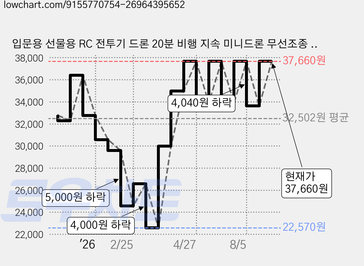 입문용 선물용 RC 전투기 드론 20분 비행 지속 미니드론 무선조종 고성능 LED 비행기 장난감, 스카이 블루, 1개 가격 변동 차트, 현재가 37,660원, 관측 최저가 22,570원