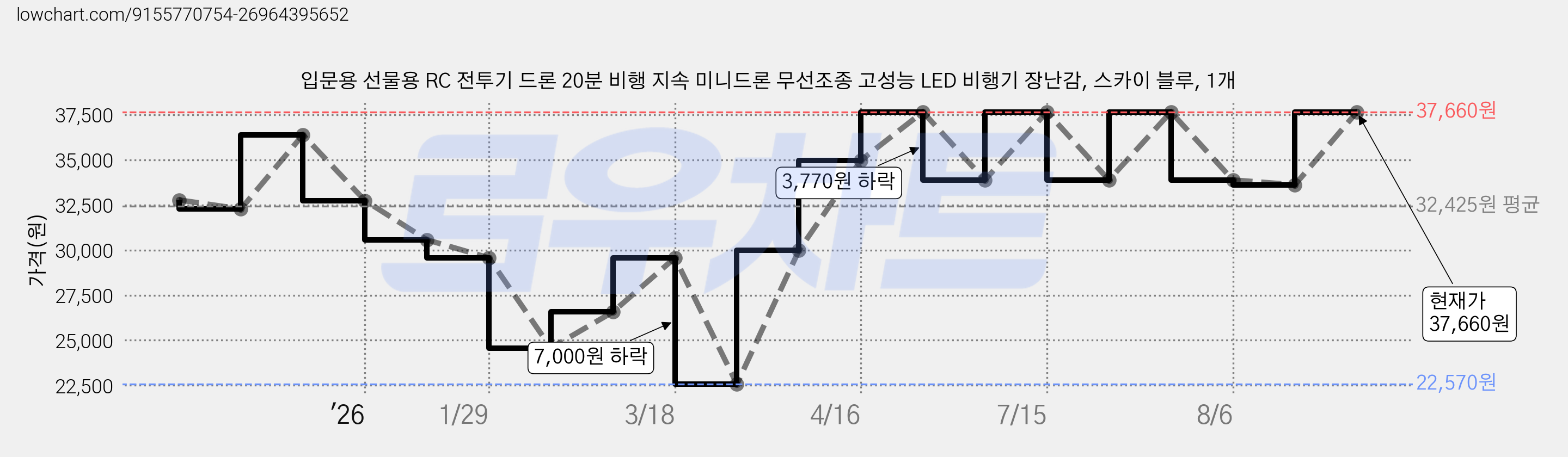 입문용 선물용 RC 전투기 드론 20분 비행 지속 미니드론 무선조종 고성능 LED 비행기 장난감, 스카이 블루, 1개 가격 변동 차트, 현재가 37,660원, 관측 최저가 22,570원