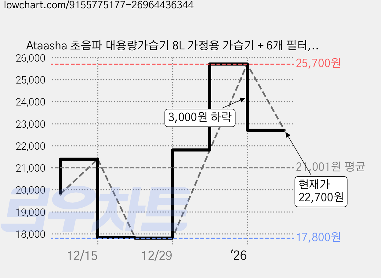 Ataasha 초음파 대용량가습기 8L 가정용 가습기 + 6개 필터, H89, 1개, H89, 1개 가격 변동 차트, 현재가 22,700원, 관측 최저가 17,800원