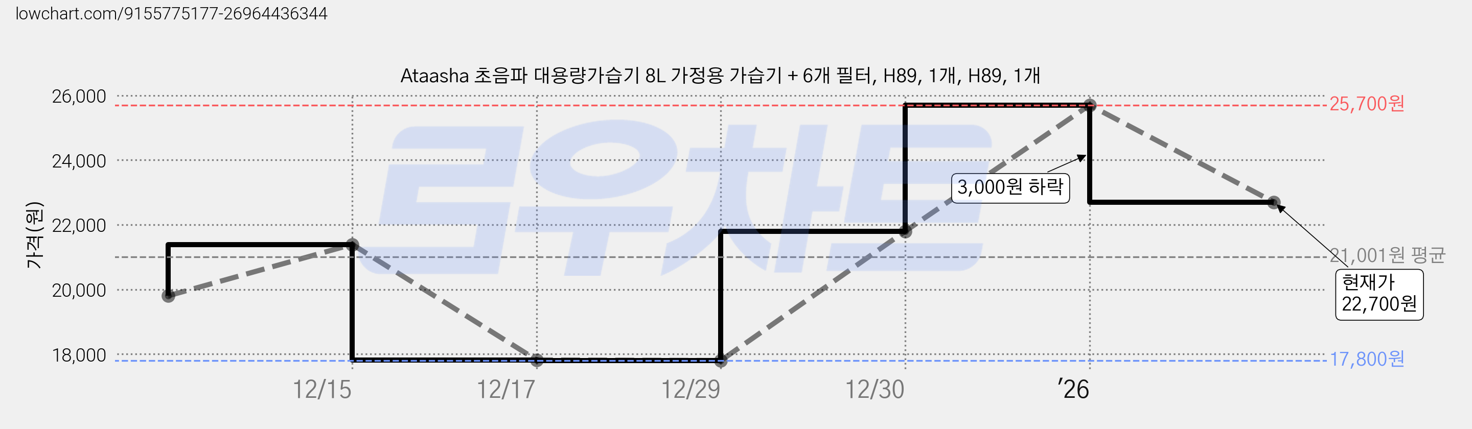 Ataasha 초음파 대용량가습기 8L 가정용 가습기 + 6개 필터, H89, 1개, H89, 1개 가격 변동 차트, 현재가 22,700원, 관측 최저가 17,800원