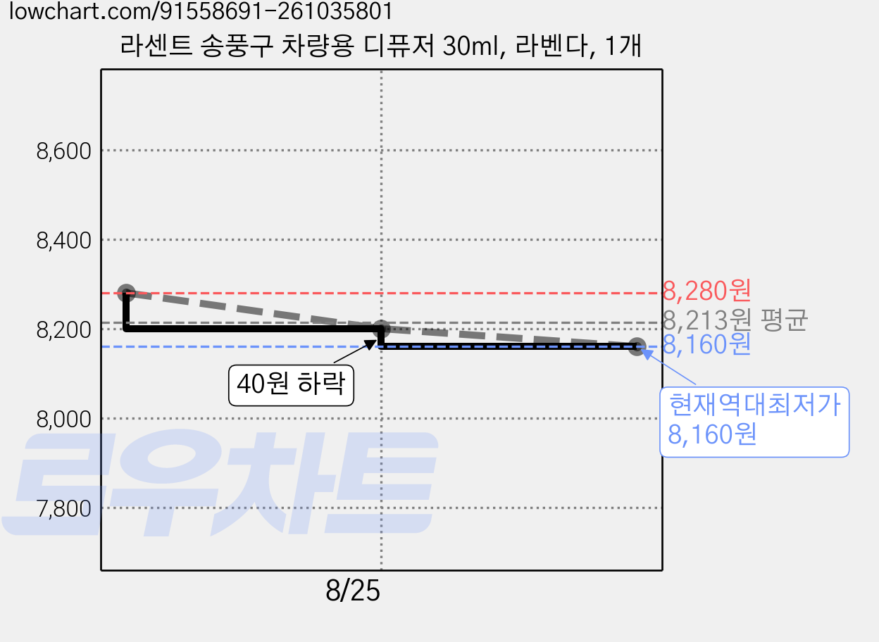 라센트 송풍구 차량용 디퓨저 30ml, 라벤다, 1개 가격 변동 차트, 현재가 8,160원, 역대최저가