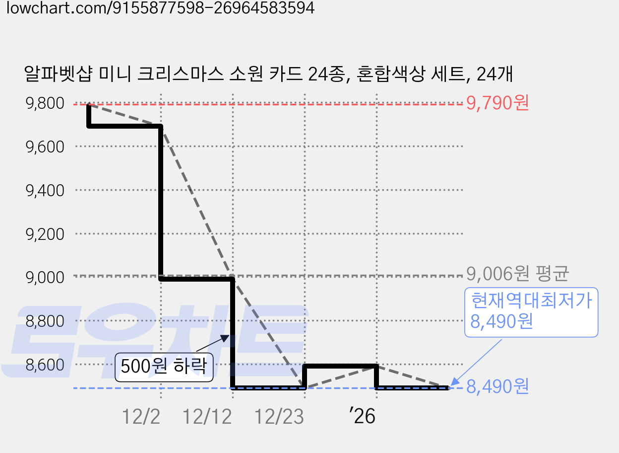 알파벳샵 미니 크리스마스 소원 카드 24종, 혼합색상 세트, 24개 가격 변동 차트, 현재가 8,490원, 역대최저가