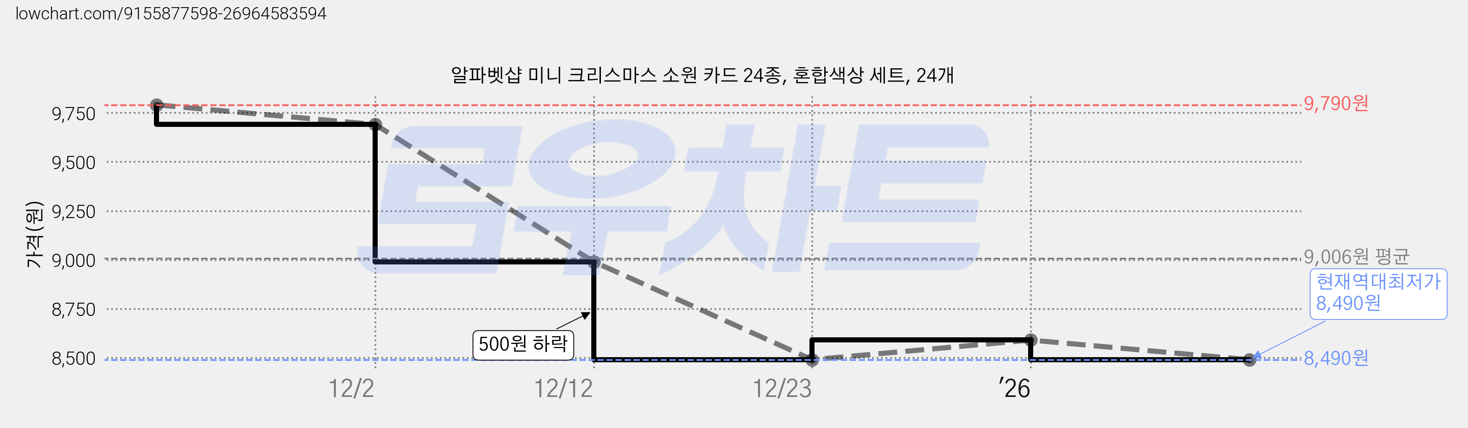 알파벳샵 미니 크리스마스 소원 카드 24종, 혼합색상 세트, 24개 가격 변동 차트, 현재가 8,490원, 역대최저가