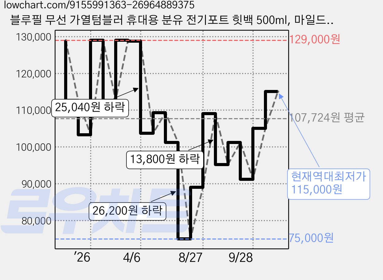 블루필 무선 가열텀블러 휴대용 분유 전기포트 힛백 500ml, 마일드 카키 가격 변동 차트, 현재가 115,000원, 역대최저가