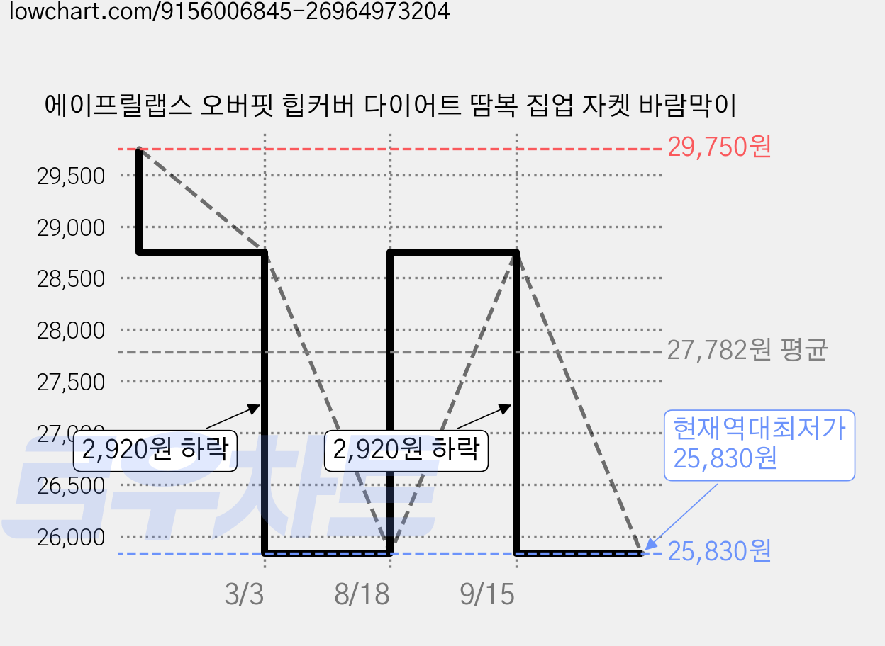 에이프릴랩스 오버핏 힙커버 다이어트 땀복 집업 자켓 바람막이 가격 변동 차트, 현재가 25,830원, 역대최저가